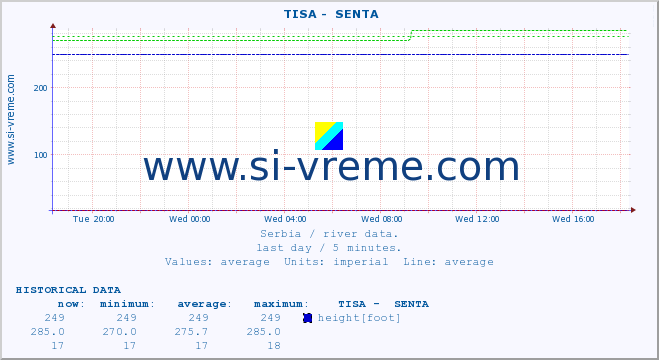  ::  TISA -  SENTA :: height |  |  :: last day / 5 minutes.