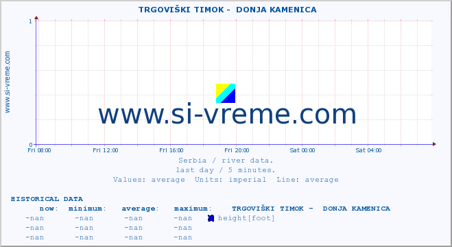  ::  TRGOVIŠKI TIMOK -  DONJA KAMENICA :: height |  |  :: last day / 5 minutes.