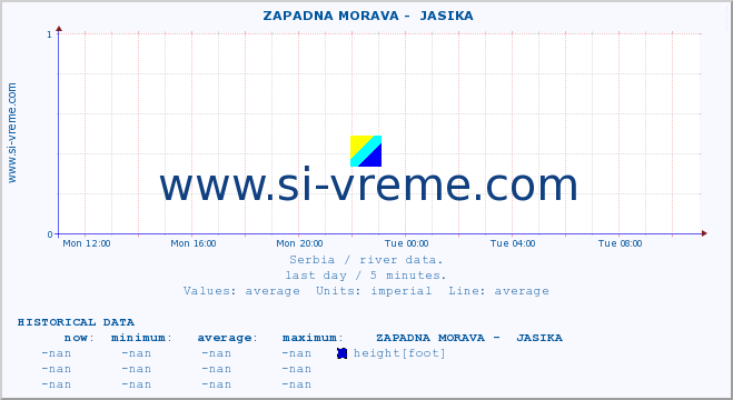  ::  ZAPADNA MORAVA -  JASIKA :: height |  |  :: last day / 5 minutes.