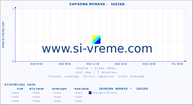  ::  ZAPADNA MORAVA -  JASIKA :: height |  |  :: last day / 5 minutes.