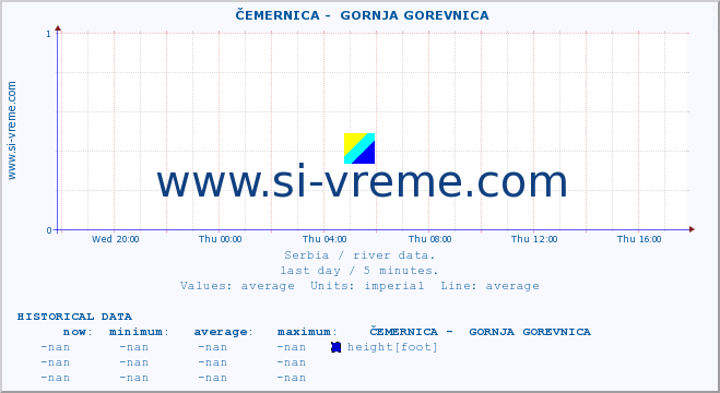  ::  ČEMERNICA -  GORNJA GOREVNICA :: height |  |  :: last day / 5 minutes.