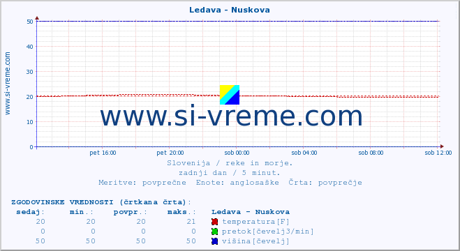 POVPREČJE :: Ledava - Nuskova :: temperatura | pretok | višina :: zadnji dan / 5 minut.