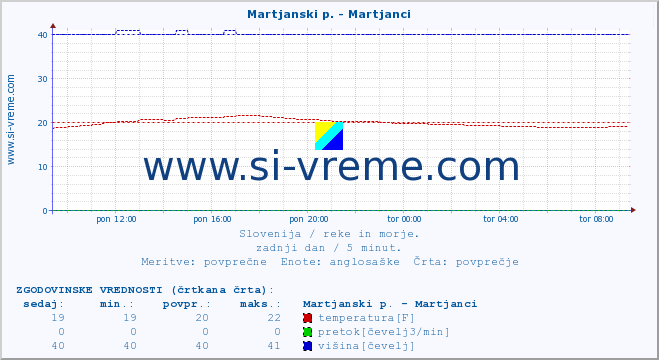 POVPREČJE :: Martjanski p. - Martjanci :: temperatura | pretok | višina :: zadnji dan / 5 minut.