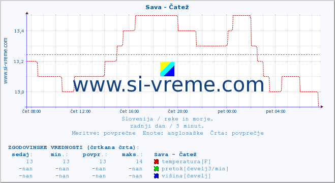 POVPREČJE :: Sava - Čatež :: temperatura | pretok | višina :: zadnji dan / 5 minut.