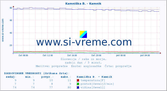 POVPREČJE :: Kamniška B. - Kamnik :: temperatura | pretok | višina :: zadnji dan / 5 minut.