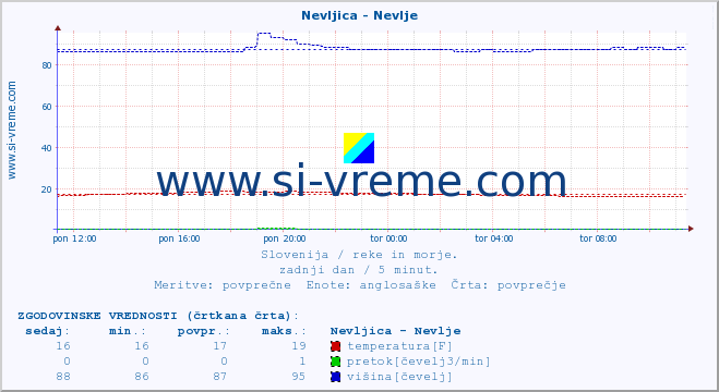 POVPREČJE :: Nevljica - Nevlje :: temperatura | pretok | višina :: zadnji dan / 5 minut.