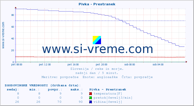 POVPREČJE :: Pivka - Prestranek :: temperatura | pretok | višina :: zadnji dan / 5 minut.