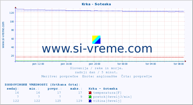 POVPREČJE :: Krka - Soteska :: temperatura | pretok | višina :: zadnji dan / 5 minut.