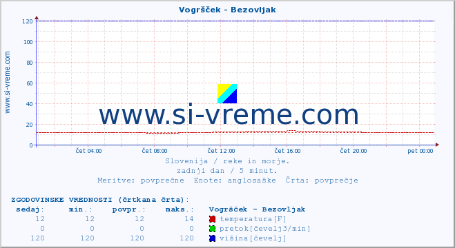 POVPREČJE :: Vogršček - Bezovljak :: temperatura | pretok | višina :: zadnji dan / 5 minut.