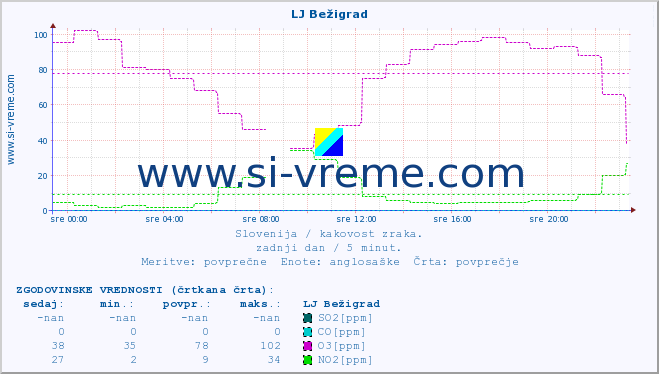 POVPREČJE :: LJ Bežigrad :: SO2 | CO | O3 | NO2 :: zadnji dan / 5 minut.