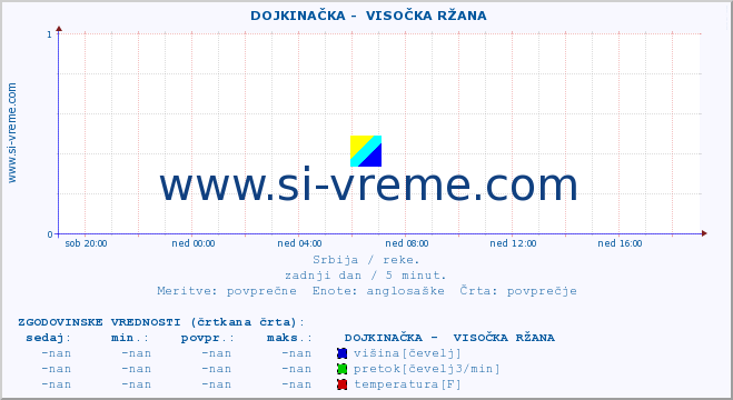 POVPREČJE ::  DOJKINAČKA -  VISOČKA RŽANA :: višina | pretok | temperatura :: zadnji dan / 5 minut.