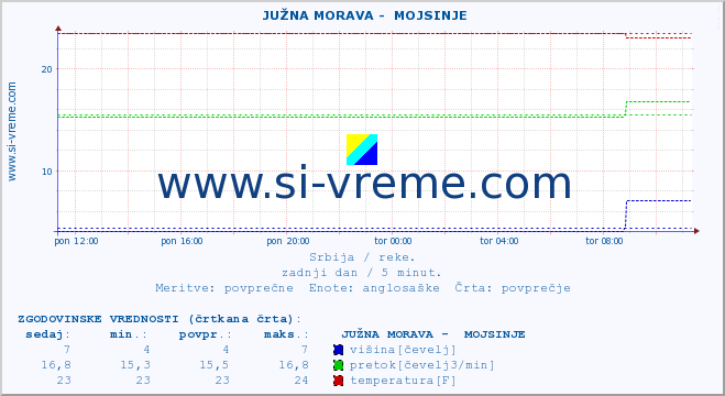 POVPREČJE ::  JUŽNA MORAVA -  MOJSINJE :: višina | pretok | temperatura :: zadnji dan / 5 minut.