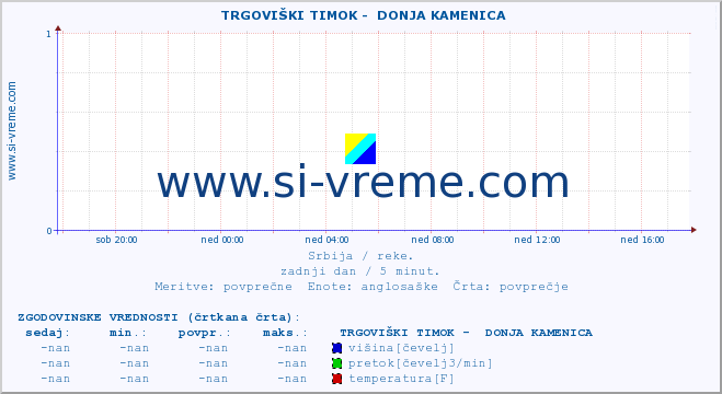 POVPREČJE ::  TRGOVIŠKI TIMOK -  DONJA KAMENICA :: višina | pretok | temperatura :: zadnji dan / 5 minut.