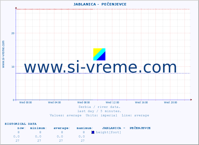  ::  JABLANICA -  PEČENJEVCE :: height |  |  :: last day / 5 minutes.