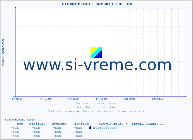  ::  PLOVNI BEGEJ -  SRPSKI ITEBEJ DV :: height |  |  :: last day / 5 minutes.