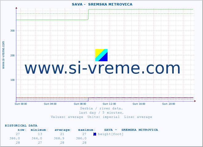  ::  SAVA -  SREMSKA MITROVICA :: height |  |  :: last day / 5 minutes.