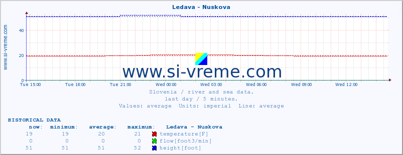  :: Ledava - Nuskova :: temperature | flow | height :: last day / 5 minutes.