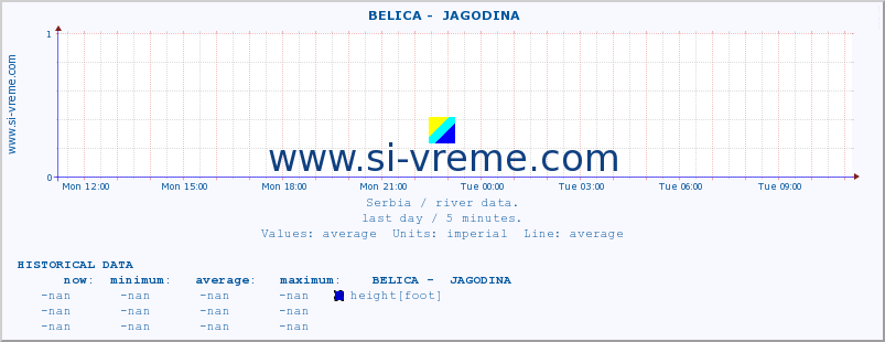  ::  BELICA -  JAGODINA :: height |  |  :: last day / 5 minutes.