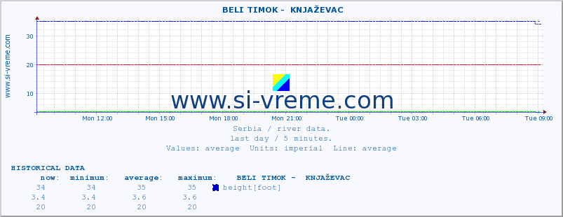  ::  BELI TIMOK -  KNJAŽEVAC :: height |  |  :: last day / 5 minutes.