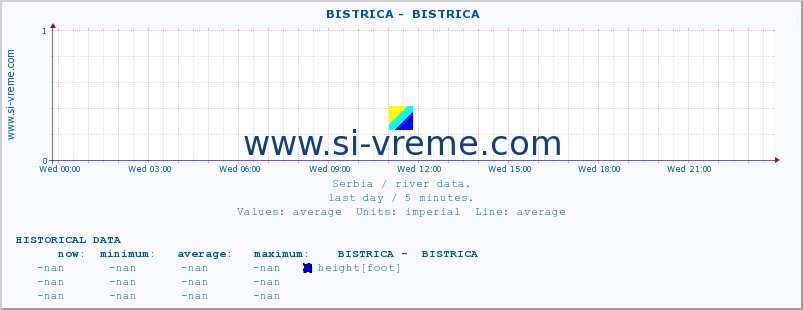  ::  BISTRICA -  BISTRICA :: height |  |  :: last day / 5 minutes.