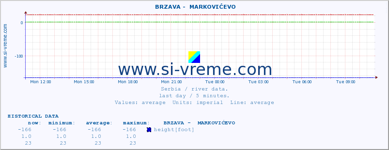  ::  BRZAVA -  MARKOVIĆEVO :: height |  |  :: last day / 5 minutes.