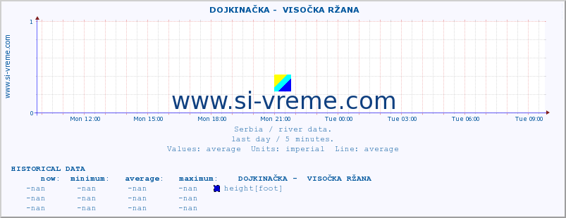  ::  DOJKINAČKA -  VISOČKA RŽANA :: height |  |  :: last day / 5 minutes.