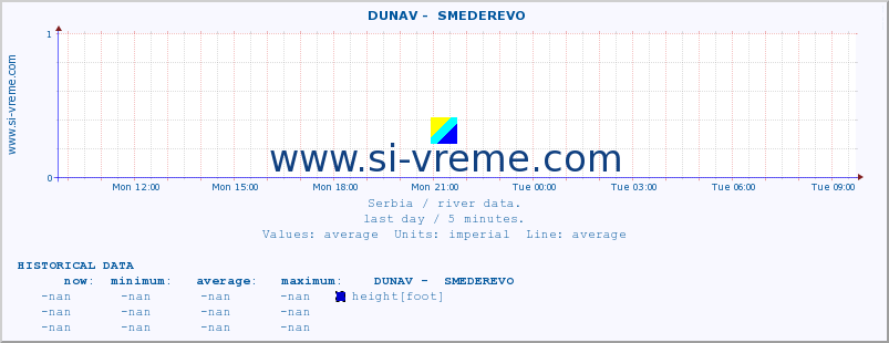  ::  DUNAV -  SMEDEREVO :: height |  |  :: last day / 5 minutes.