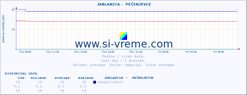  ::  JABLANICA -  PEČENJEVCE :: height |  |  :: last day / 5 minutes.