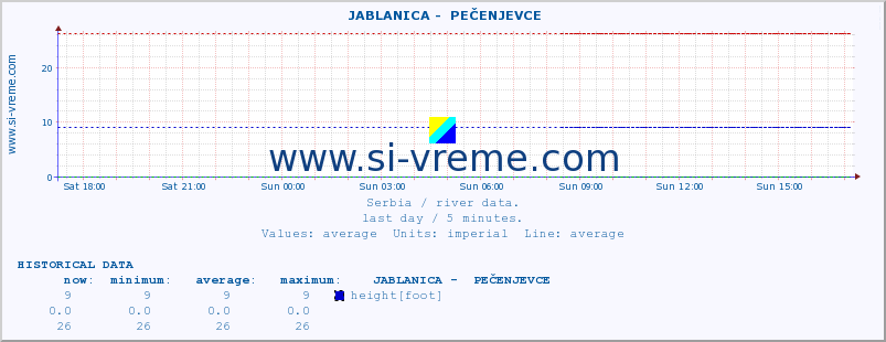  ::  JABLANICA -  PEČENJEVCE :: height |  |  :: last day / 5 minutes.