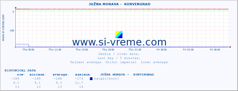  ::  JUŽNA MORAVA -  KORVINGRAD :: height |  |  :: last day / 5 minutes.