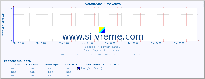  ::  KOLUBARA -  VALJEVO :: height |  |  :: last day / 5 minutes.