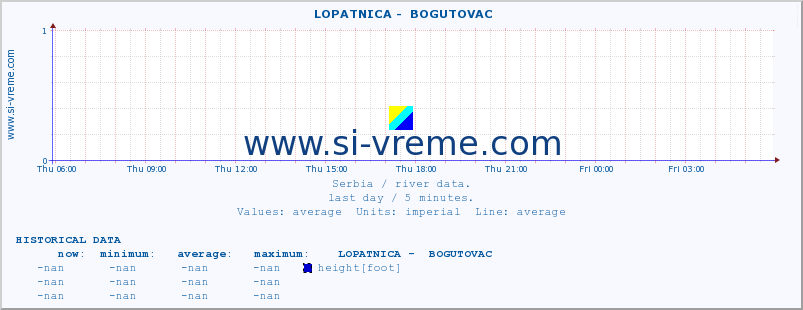  ::  LOPATNICA -  BOGUTOVAC :: height |  |  :: last day / 5 minutes.