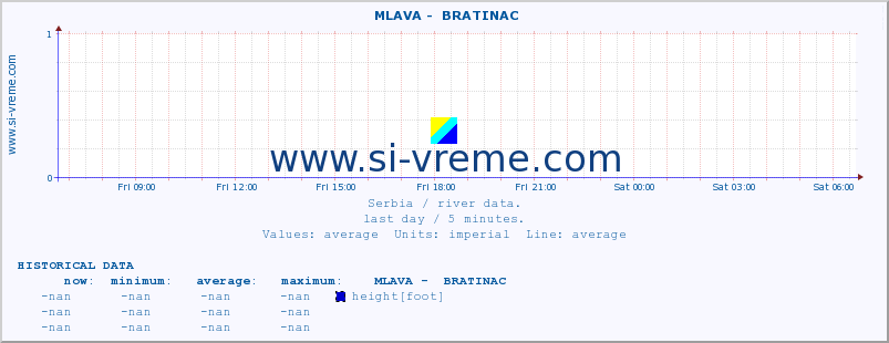  ::  MLAVA -  BRATINAC :: height |  |  :: last day / 5 minutes.