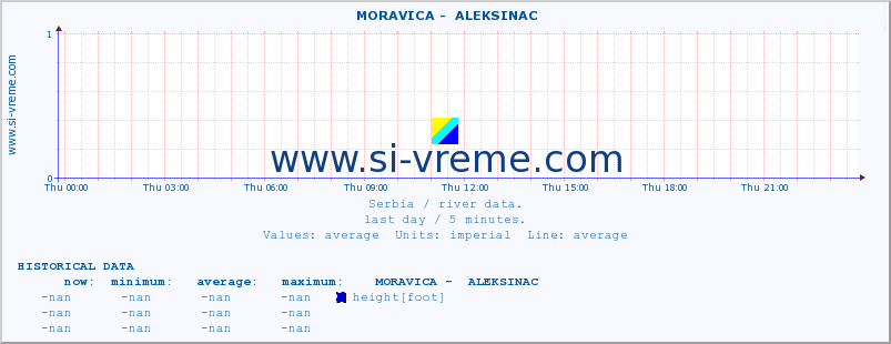  ::  MORAVICA -  ALEKSINAC :: height |  |  :: last day / 5 minutes.