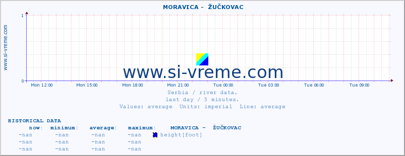  ::  MORAVICA -  ŽUČKOVAC :: height |  |  :: last day / 5 minutes.