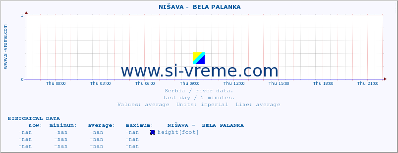  ::  NIŠAVA -  BELA PALANKA :: height |  |  :: last day / 5 minutes.