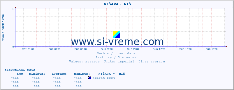  ::  NIŠAVA -  NIŠ :: height |  |  :: last day / 5 minutes.