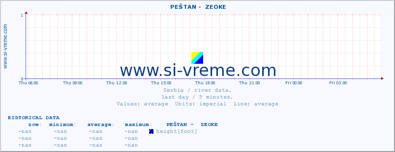  ::  PEŠTAN -  ZEOKE :: height |  |  :: last day / 5 minutes.