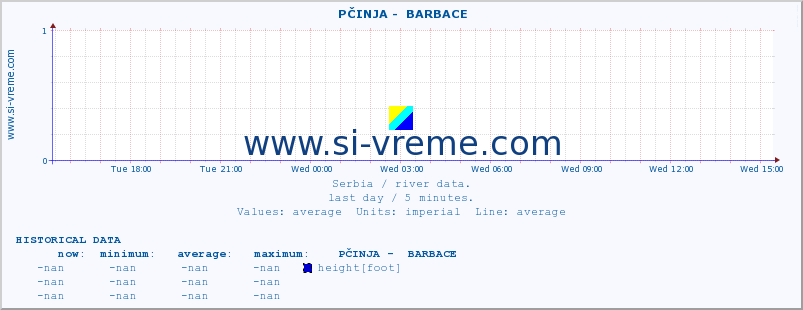  ::  PČINJA -  BARBACE :: height |  |  :: last day / 5 minutes.