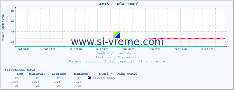  ::  TAMIŠ -  JAŠA TOMIĆ :: height |  |  :: last day / 5 minutes.