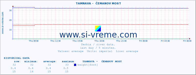  ::  TAMNAVA -  ĆEMANOV MOST :: height |  |  :: last day / 5 minutes.