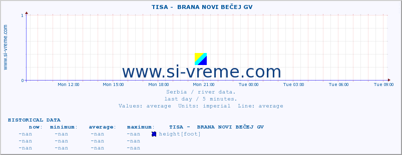  ::  TISA -  BRANA NOVI BEČEJ GV :: height |  |  :: last day / 5 minutes.