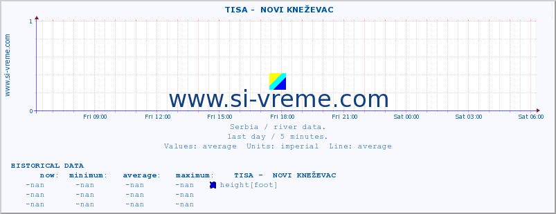  ::  TISA -  NOVI KNEŽEVAC :: height |  |  :: last day / 5 minutes.