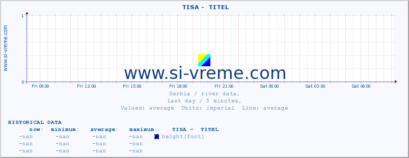  ::  TISA -  TITEL :: height |  |  :: last day / 5 minutes.