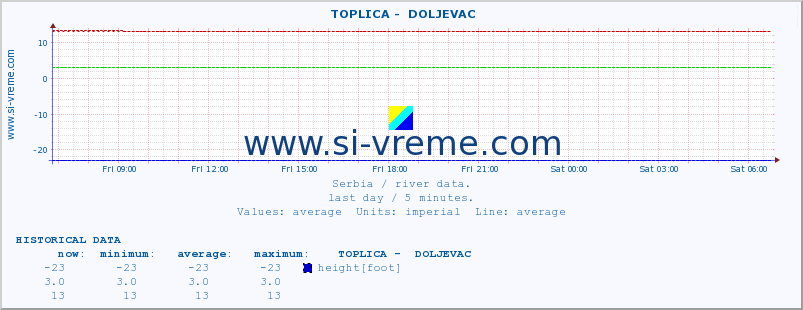  ::  TOPLICA -  DOLJEVAC :: height |  |  :: last day / 5 minutes.