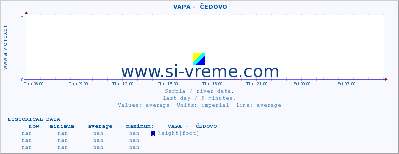  ::  VAPA -  ČEDOVO :: height |  |  :: last day / 5 minutes.