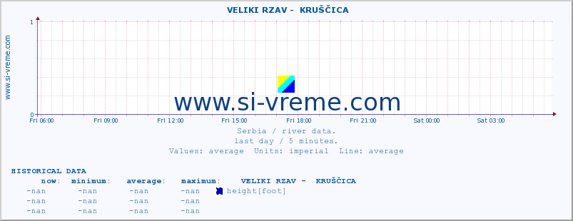  ::  VELIKI RZAV -  KRUŠČICA :: height |  |  :: last day / 5 minutes.