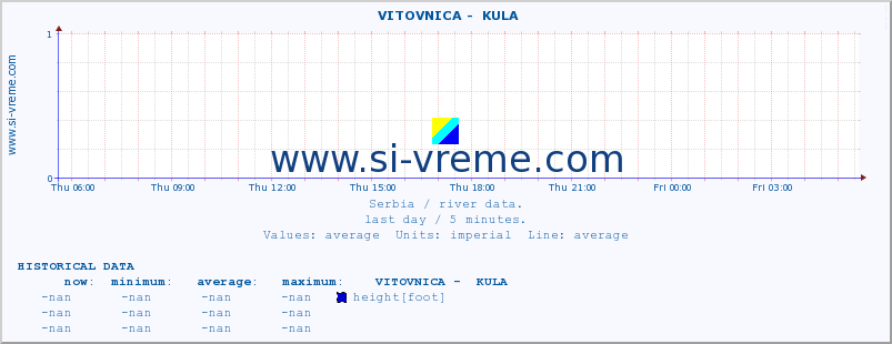  ::  VITOVNICA -  KULA :: height |  |  :: last day / 5 minutes.