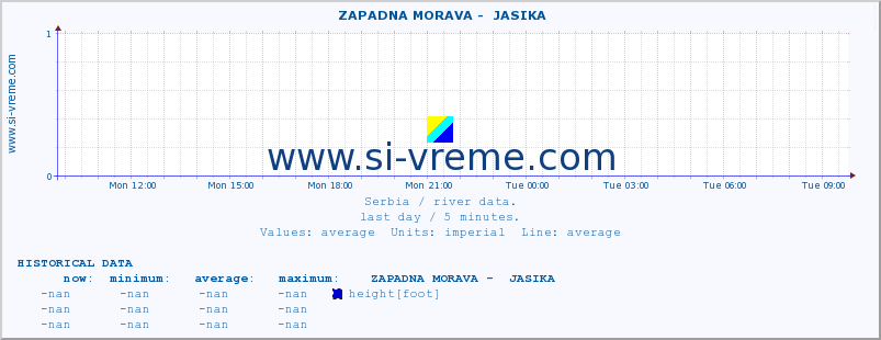  ::  ZAPADNA MORAVA -  JASIKA :: height |  |  :: last day / 5 minutes.