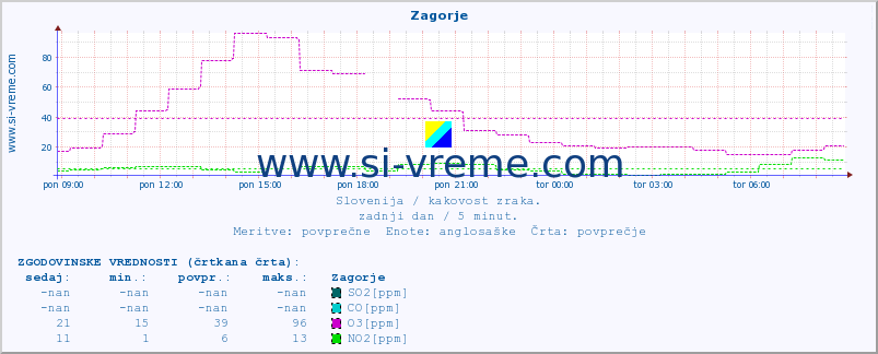 POVPREČJE :: Zagorje :: SO2 | CO | O3 | NO2 :: zadnji dan / 5 minut.